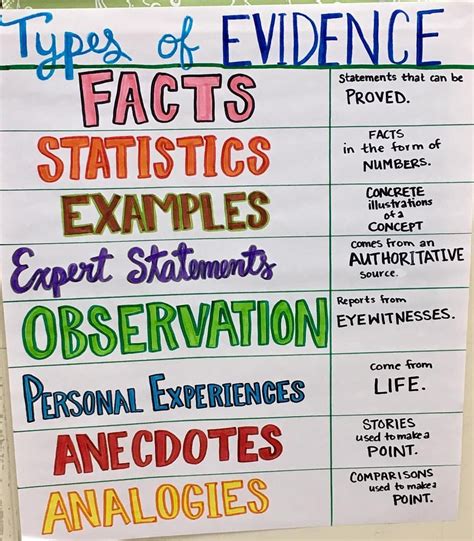 what evidence does the author include|8.3 Types of Evidence in Academic Arguments – A Guide to .